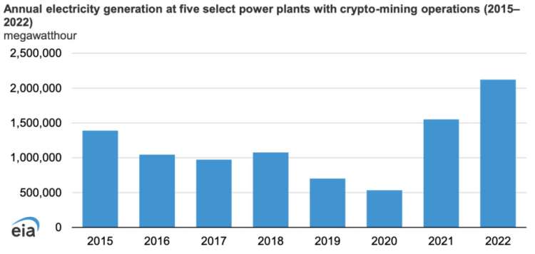 Poraba elektrike za potrebe rudarjenje Bitcoinov v ZDA drastično narašča.
