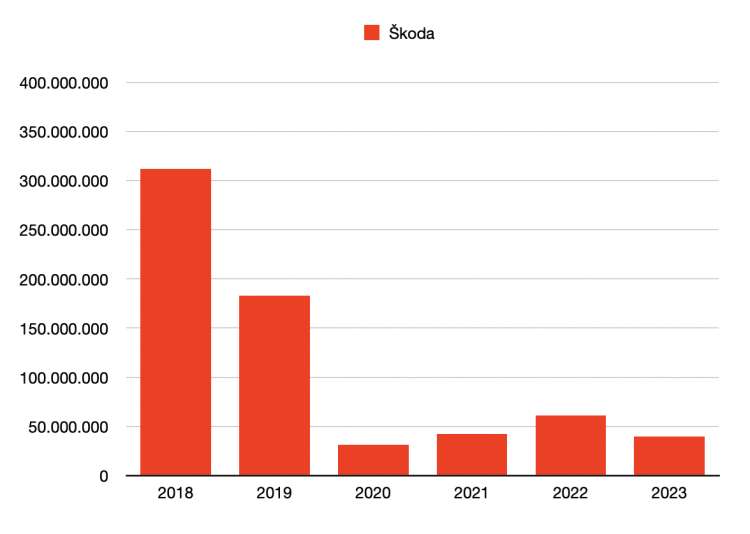Skupna vrednost premoženjske škode preiskanih kaznivih dejanj v letih od 2018 do 2023.