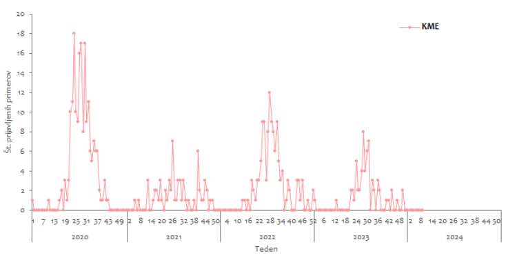 Število prijavljenih primerov klopnega meningoencefalitisa, po tednih, Slovenija, 1. 1. 2020 – 3. 3. 2024