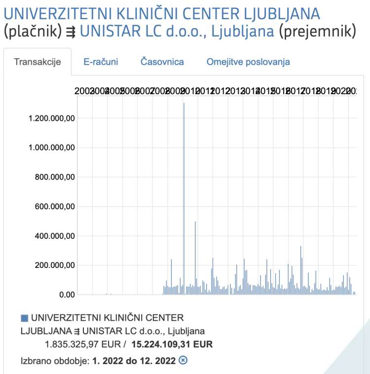 Podjetje Unistar LC je od UKC Ljubljana v letu 2022 prejelo več kot 1,8 milijona evrov, v zadnjih 15 letih pa že več kot 15 milijonov evrov.