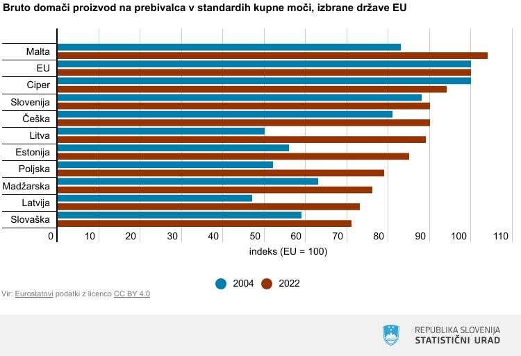 slovenija, EU, BDP, primerjava