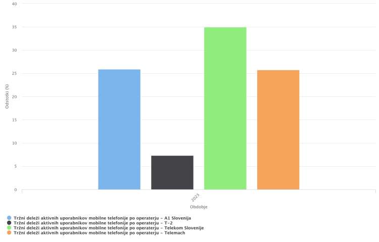 Tržni deleži aktivnih uporabnikov mobilne telefonije.