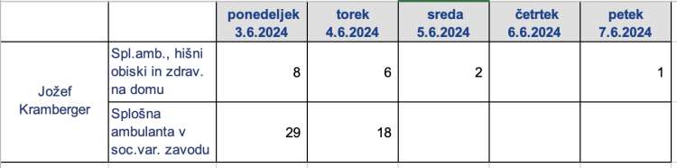 Podatki iz začetka junija letos medtem kažejo, da je v domu starostnikov delal samo prva dva dneva v tednu. Podobno je bilo v drugih mesecih.