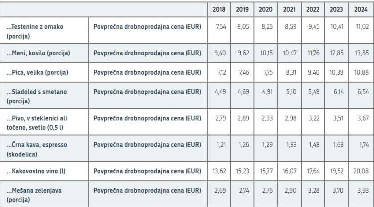 povrpečne cene, gostilna, surs