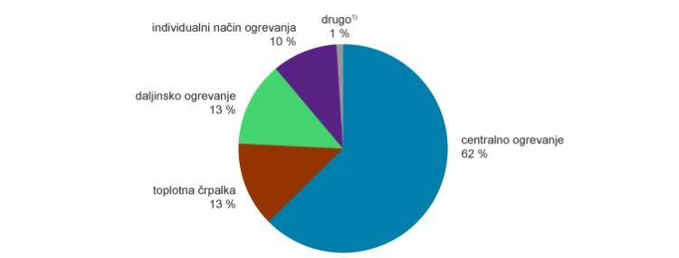 način ogrevanja gospodinjstev v Sloveniji.jpg