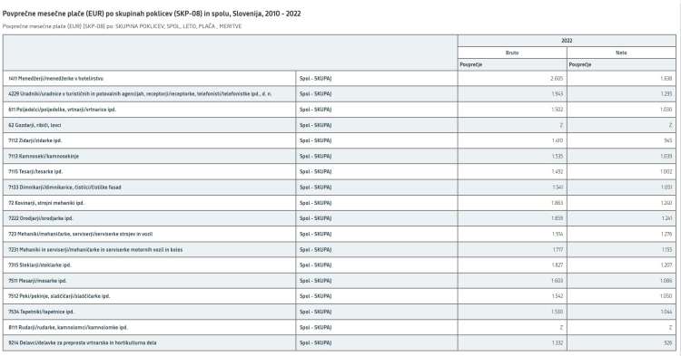 Povprečne mesečne plače nekaterih deficitarnih poklicev v 2022