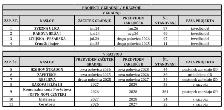 projekti za neprofitna stanovanja