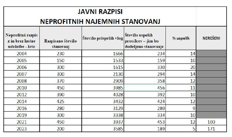razpisi neprofitnih stanovanj 2004 do 2023