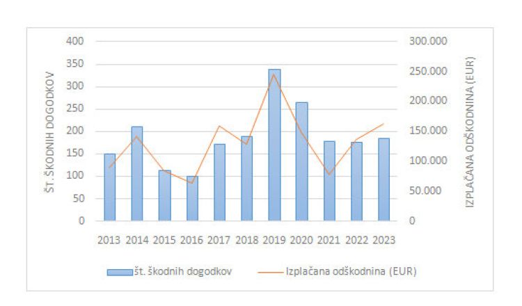 Dinamika škod po volku v obdobju 2013–2023 (Vir: Zbirka podatkov o škodnih primerih, ki jih povzročijo živali prostoživečih zavarovanih vrst, 2025)