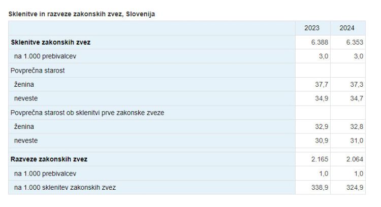 Sklenitve in razveze zakonskih zvez, 2024 – Avast Secure Browser 11.6.2025 143222