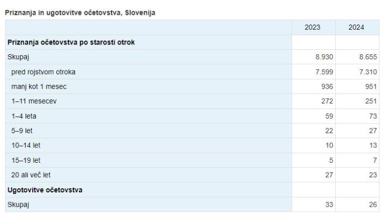 Priznanja in ugotovitve očetovstva, posvojitve otrok, 2024 – Avast Secure Browser 15.6.2025 192117