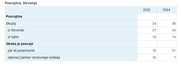 Priznanja in ugotovitve očetovstva, posvojitve otrok, 2024 – Avast Secure Browser 15.6.2025 192253
