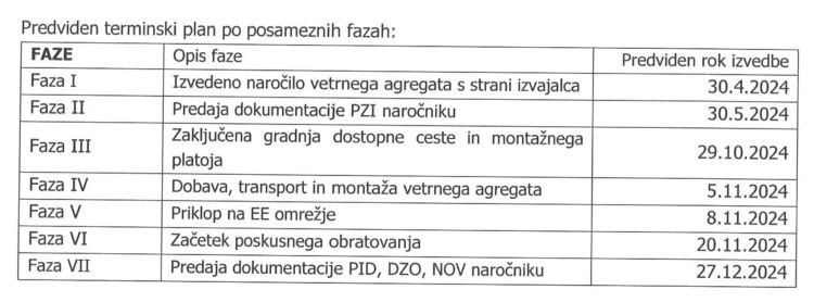 mali log časovnica