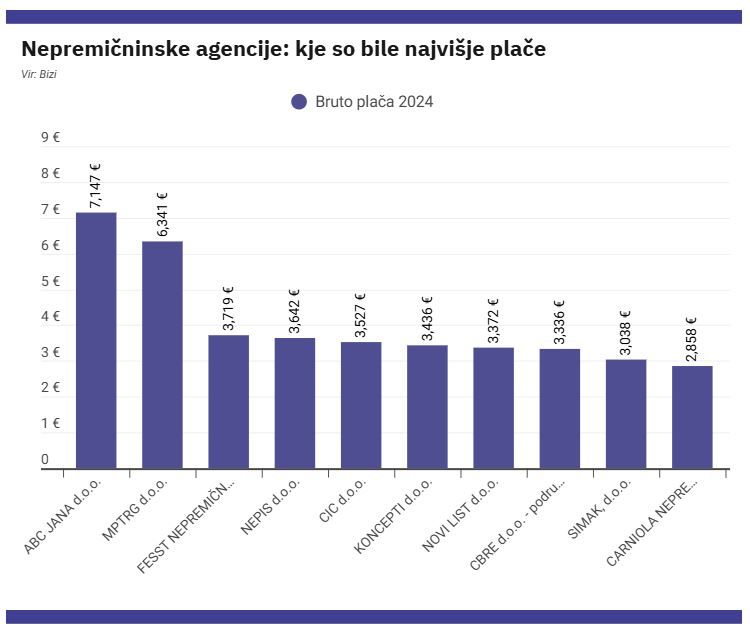 nepremicninske-agencije plače