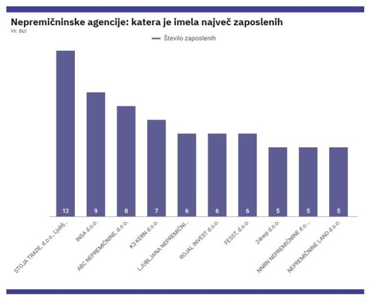 nepremicninske-agencije zaposleni