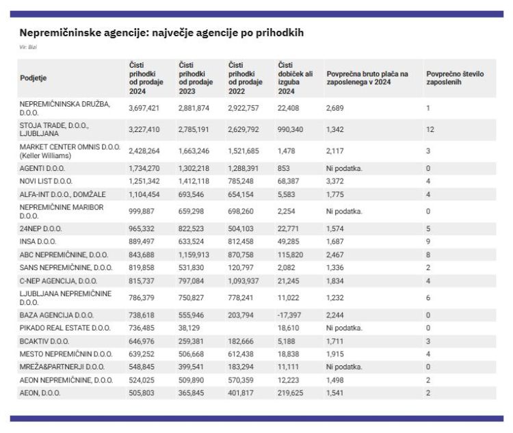 nepremicninske-agencije prihodki