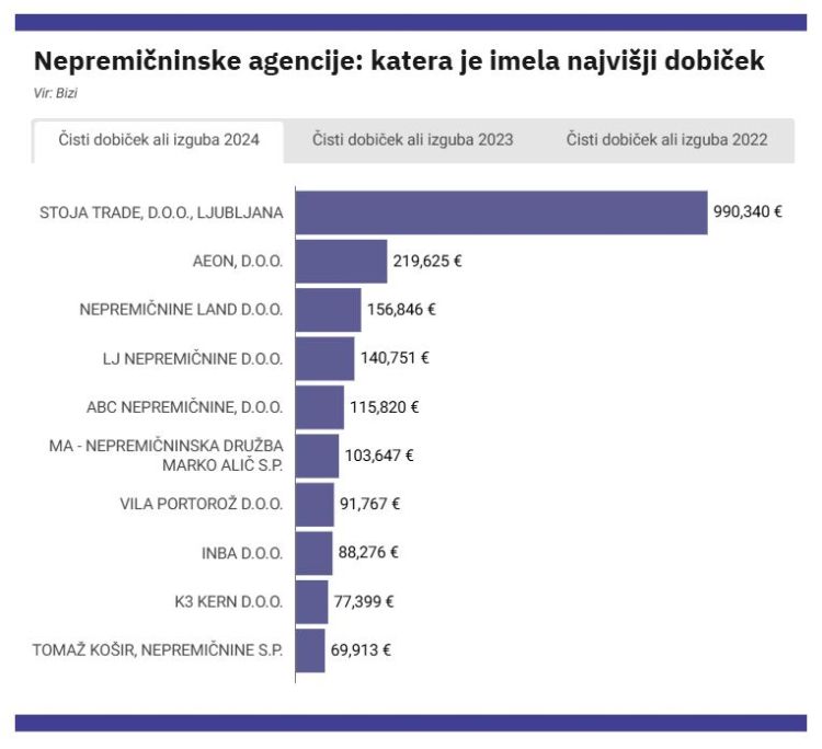 nepremicninske-agencije dobiček