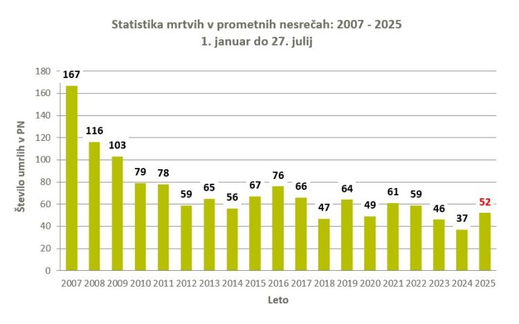 statistika, varnost prometa