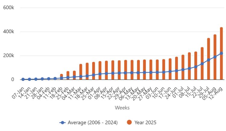 požarišča, evropa