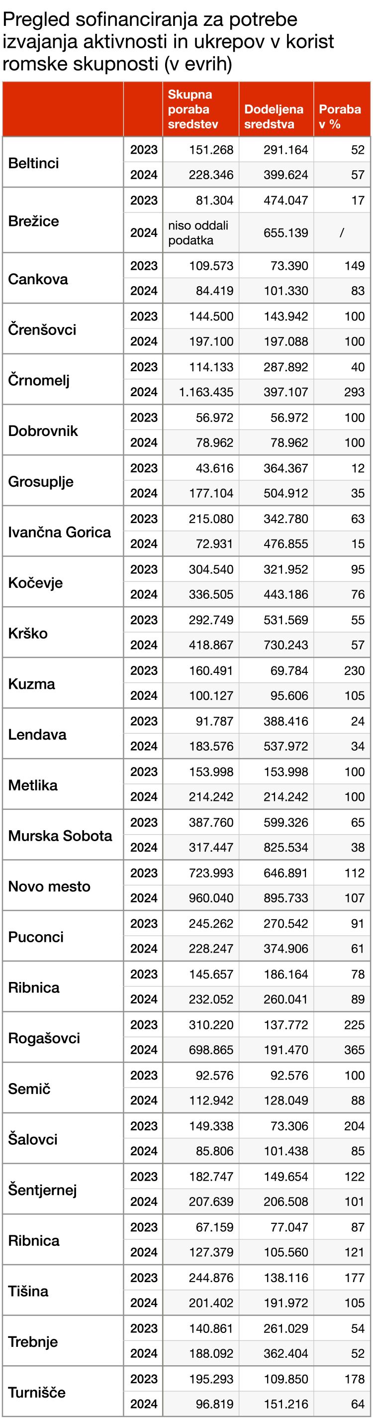 poraba romskega denarja tabela 1