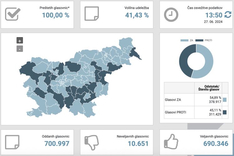 referendum evtanazija 2024 rezultati