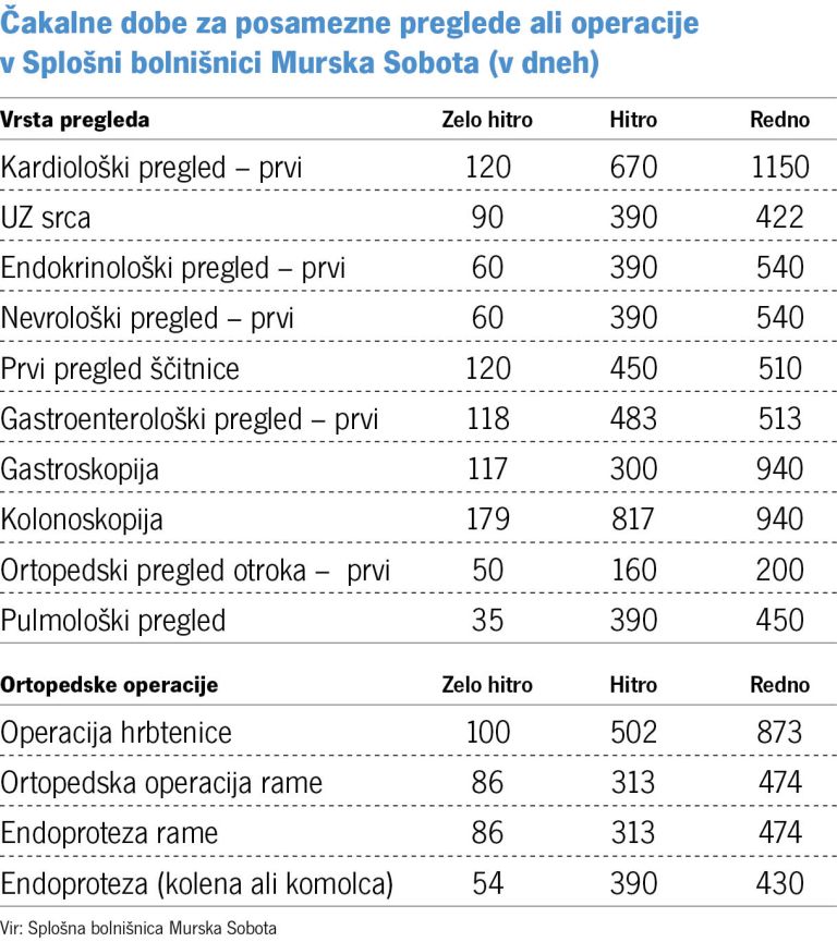 Čakalne dobe za posamezne preglede ali operacije v Splošni bolnišnici Murska Sobota (v dneh).jpg