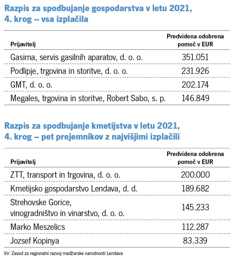 madžarski-denar, razpis, spodbujanje-gospodarstva, manjšine, vpliv