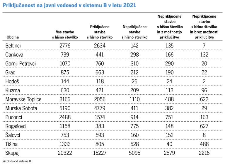 Priključenost na javni vodovod v sistemu B v letu 2021.jpg