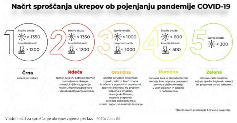 Sproščanje ukrepov