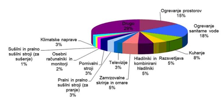 poraba-energije