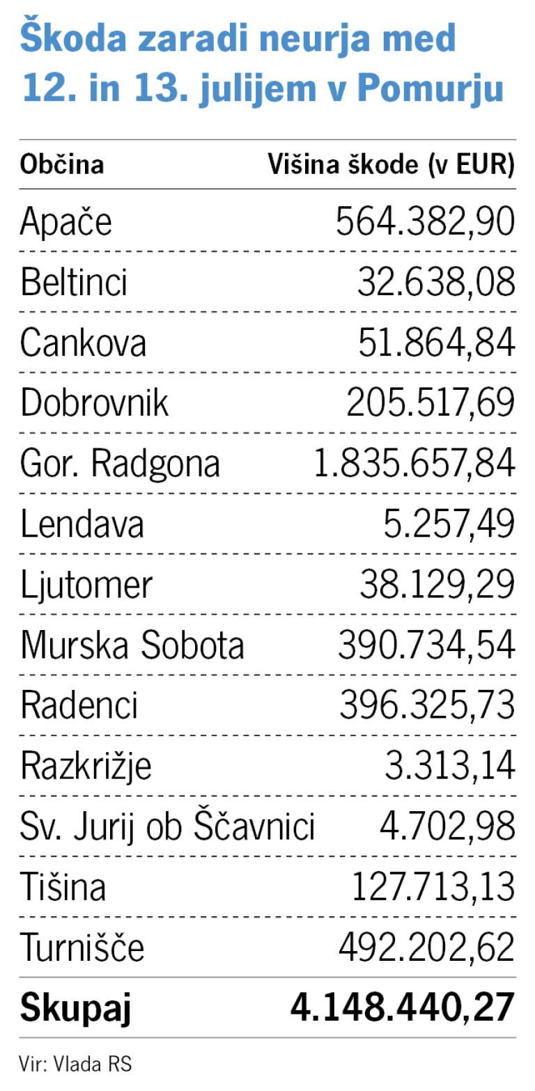 Škoda zaradi neurja med 12. in 13. julijem v Pomurju
