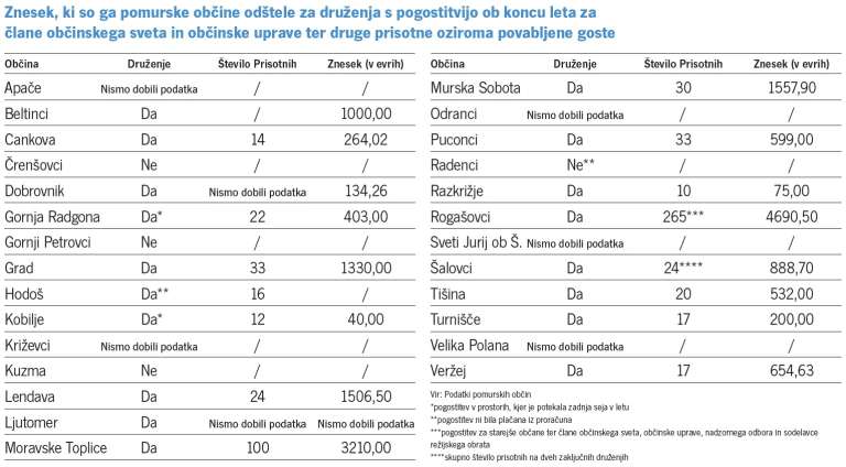 tabela, zaključki-občine, druženja-pogostitev