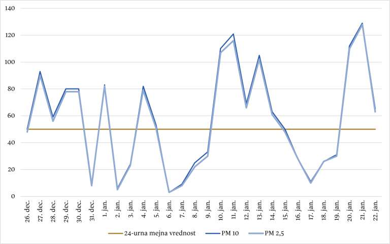 kakovost-zraka, delci-pm10, pm2.5, cankarjeva, rakičan