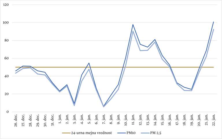 kakovost-zraka, delci-pm10, pm2.5, cankarjeva, rakičan