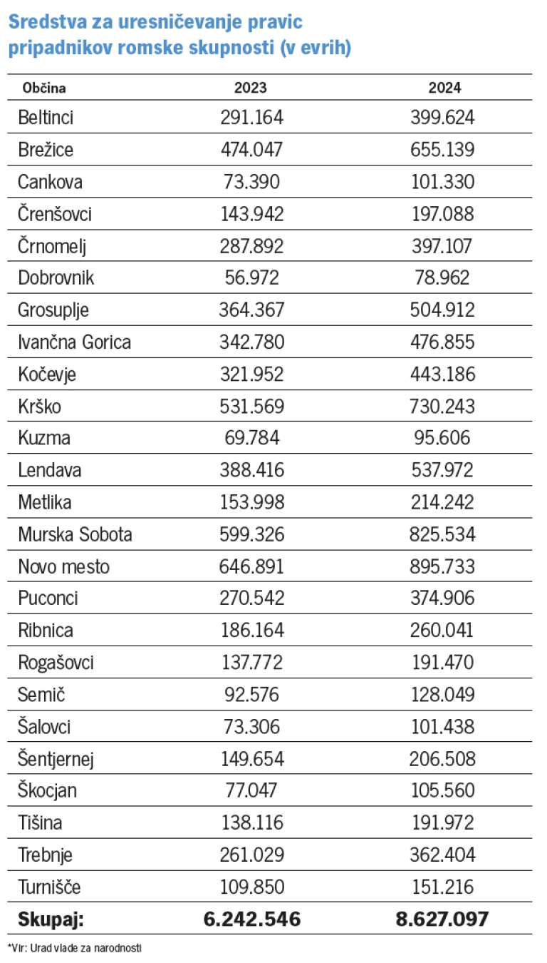 tabela, sredstva-za-uresničevanje-pravic-pripadnikov-romske-skupnosti