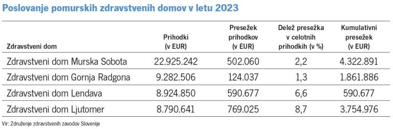 poslovanje-zdravstvenih-domov-2023, tabela, zdravstveni-dom