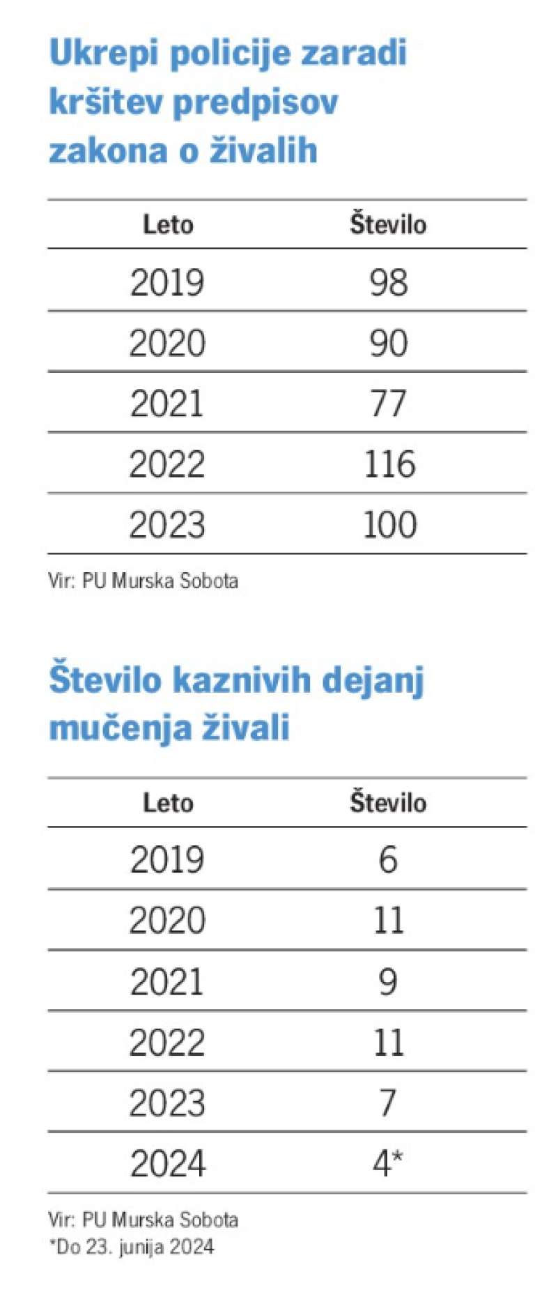 mučenje živali, kazniva dejanja