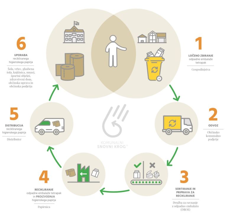 trajnost, reciklabilna