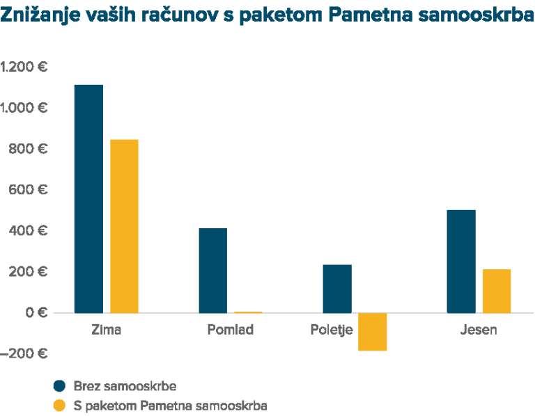 energija, elektrika, paket-pametna-samooskrba, gen-i