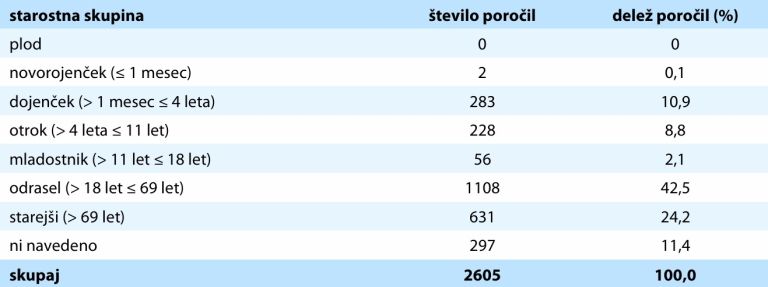 TABELA2 Pregled dNUZ po starostnih skupinah.jpeg
