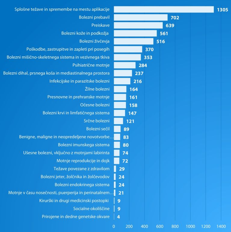 TABELA4 Pregled dNUZ po MedDRA organskih sistemih (SOC), vsi poročani dNUZ (6452).jpeg
