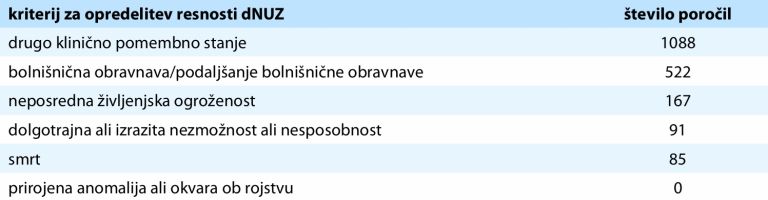 TABELA1 Porazdelitev poročil o resnih dNUZ glede na v poročilih označene kriterije za opredelitev resnosti.jpg