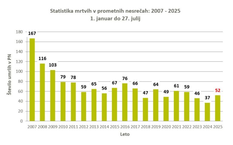 statistika, varnost prometa