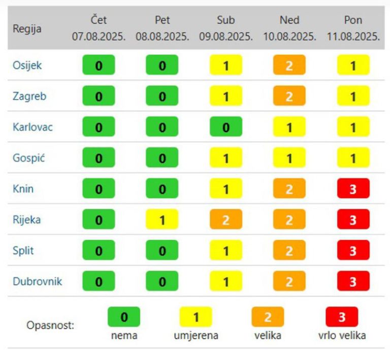 Vreme Hrvaška