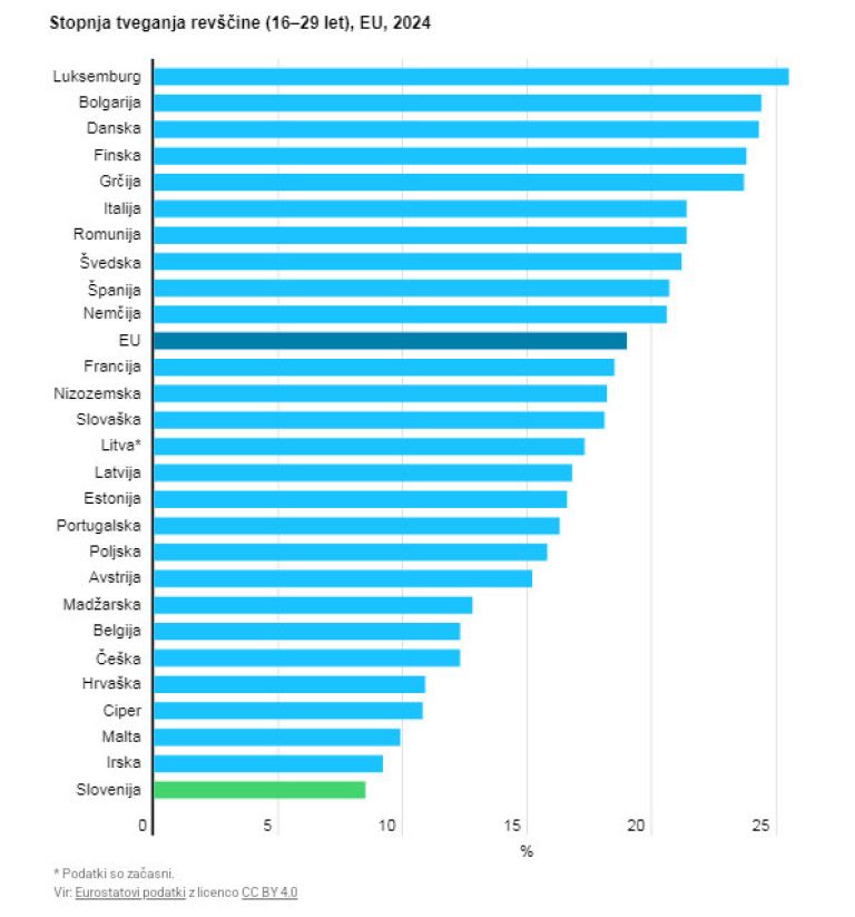 Stopnja tveganja revščine (16–29 let), EU, 2024
