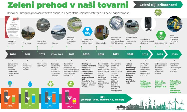 Zeleni prehod podjetja BSH