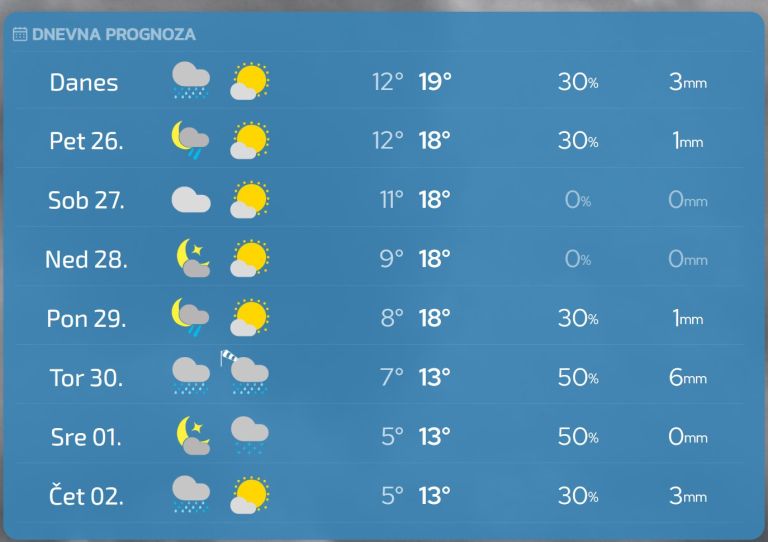 vreme temperatura