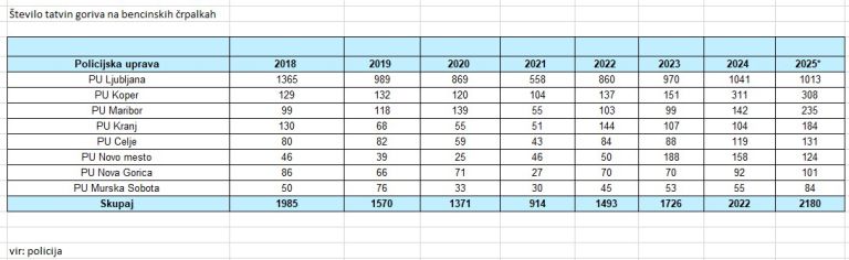kraja goriva, tatvina, število