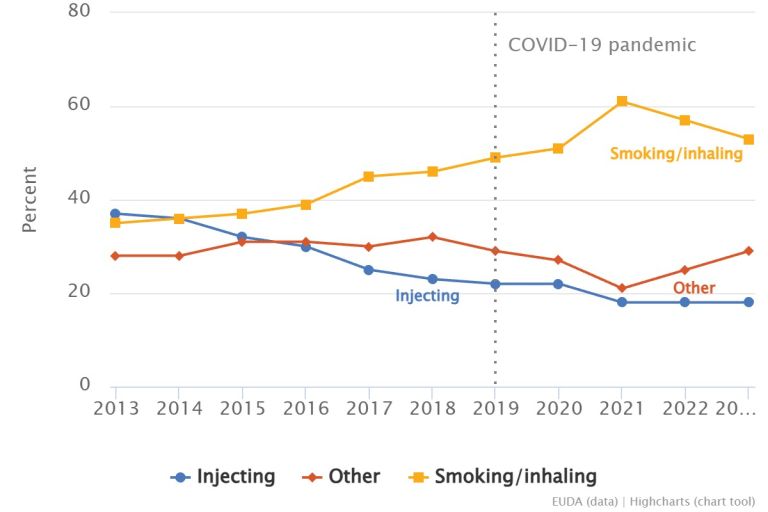 Trendi glavnega načina uporabe pri uporabnikih, ki so se vključili v zdravljenje odvisnosti od heroina kot glavne droge, glede na status zdravljenja.jpeg