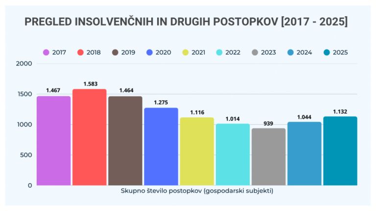 insolvencni-postopki-slovenija-2017-2025-1024x576.png
